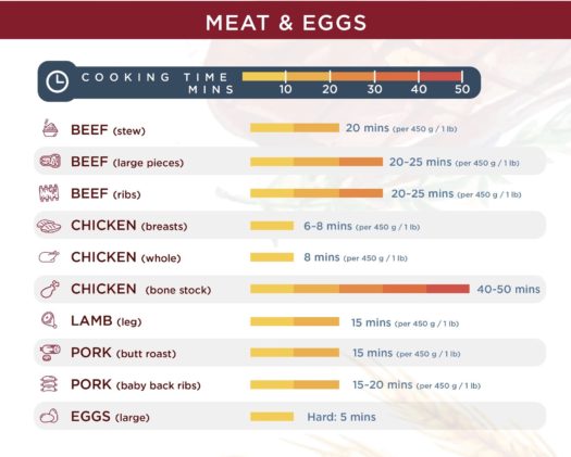 Chart on how to cook Meat in the Instant Pot